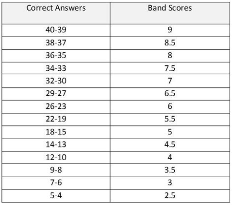 ielts resultados|puntaje ielts.